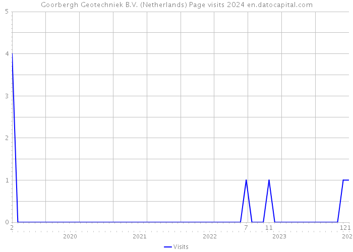 Goorbergh Geotechniek B.V. (Netherlands) Page visits 2024 