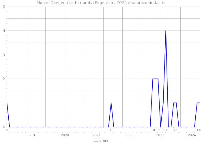 Marcel Deegen (Netherlands) Page visits 2024 