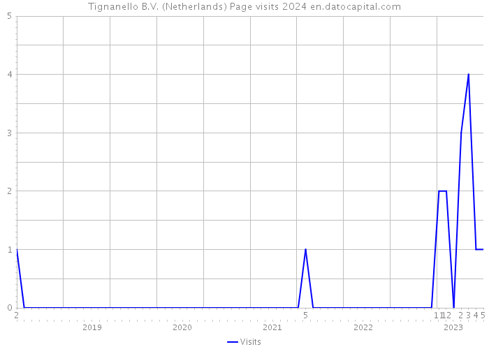 Tignanello B.V. (Netherlands) Page visits 2024 