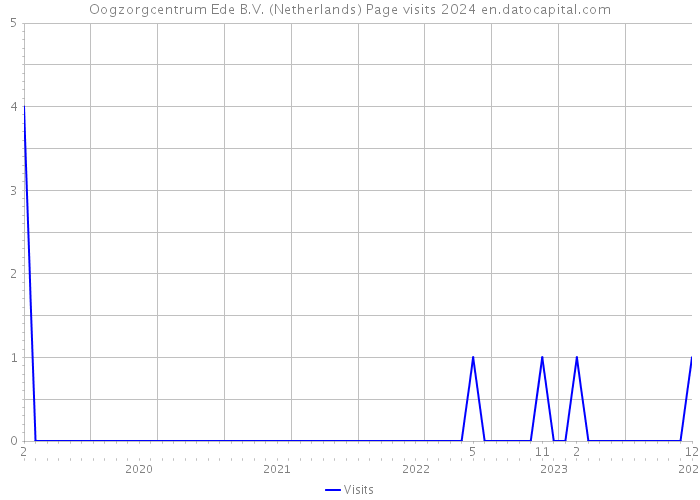 Oogzorgcentrum Ede B.V. (Netherlands) Page visits 2024 