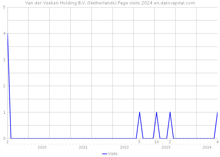 Van der Veeken Holding B.V. (Netherlands) Page visits 2024 