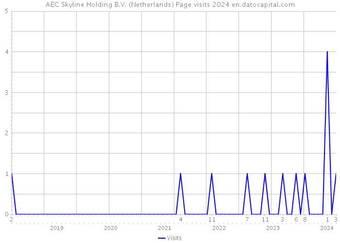 AEC Skyline Holding B.V. (Netherlands) Page visits 2024 