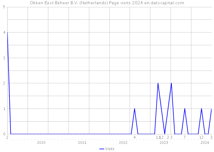 Okken Eext Beheer B.V. (Netherlands) Page visits 2024 