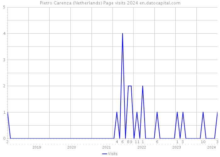 Pietro Carenza (Netherlands) Page visits 2024 