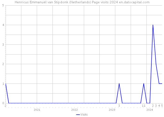 Henricus Emmanuël van Stipdonk (Netherlands) Page visits 2024 