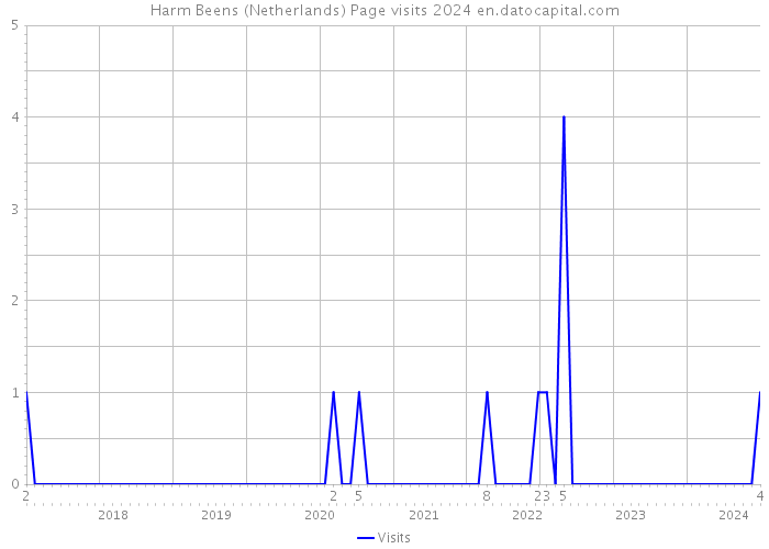 Harm Beens (Netherlands) Page visits 2024 