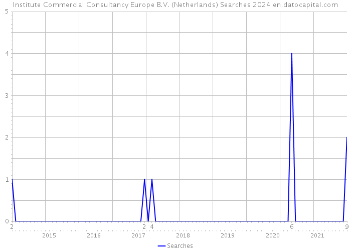 Institute Commercial Consultancy Europe B.V. (Netherlands) Searches 2024 