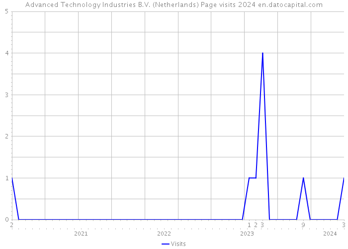 Advanced Technology Industries B.V. (Netherlands) Page visits 2024 