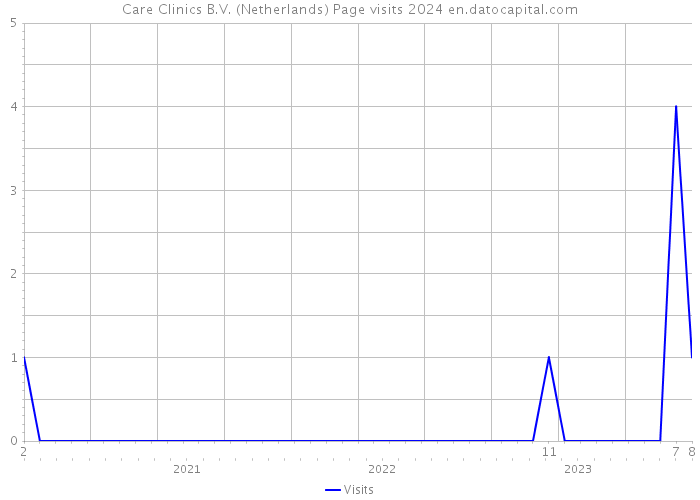 Care Clinics B.V. (Netherlands) Page visits 2024 