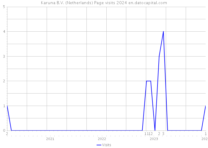 Karuna B.V. (Netherlands) Page visits 2024 