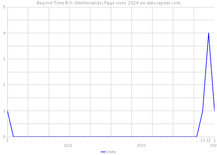 Beyond Time B.V. (Netherlands) Page visits 2024 