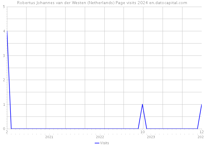 Robertus Johannes van der Westen (Netherlands) Page visits 2024 