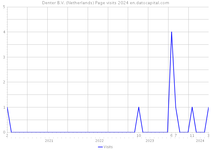 Denter B.V. (Netherlands) Page visits 2024 
