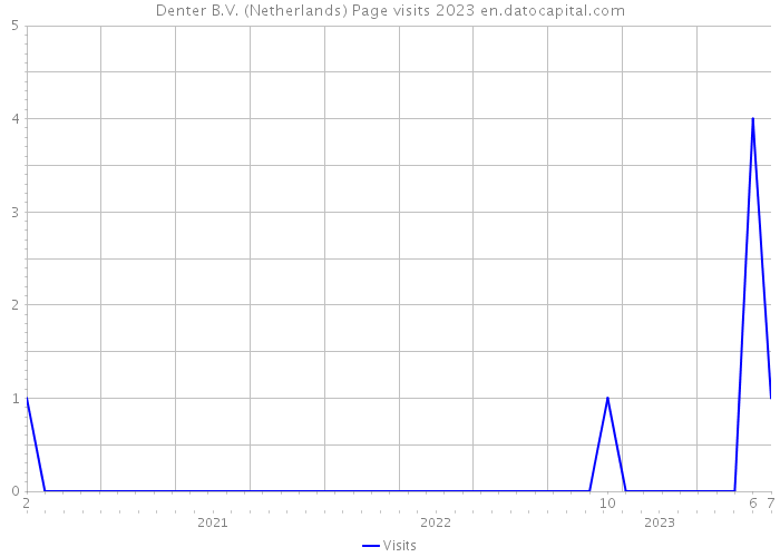 Denter B.V. (Netherlands) Page visits 2023 