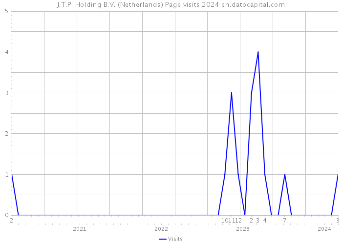 J.T.P. Holding B.V. (Netherlands) Page visits 2024 