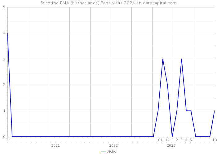 Stichting PMA (Netherlands) Page visits 2024 