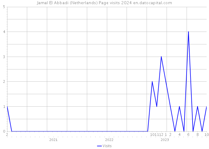 Jamal El Abbadi (Netherlands) Page visits 2024 