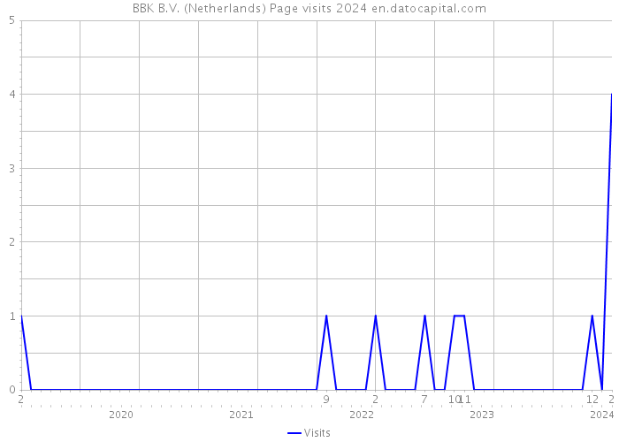 BBK B.V. (Netherlands) Page visits 2024 