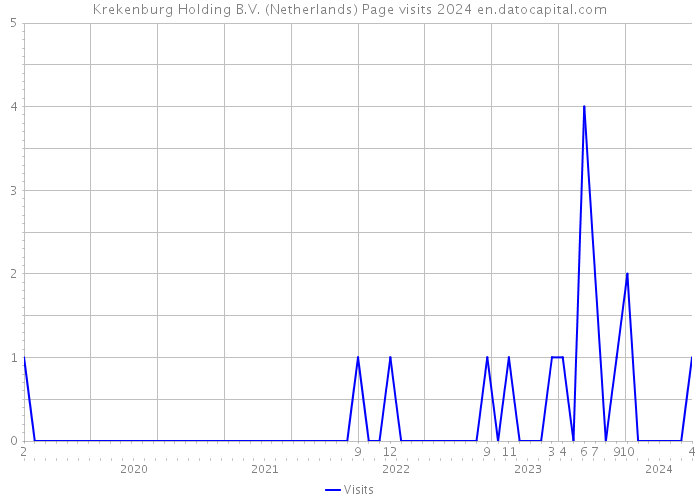 Krekenburg Holding B.V. (Netherlands) Page visits 2024 