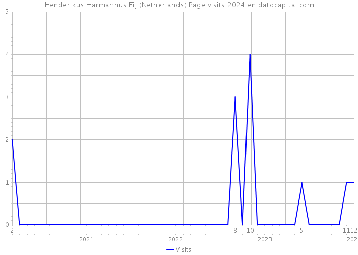 Henderikus Harmannus Eij (Netherlands) Page visits 2024 