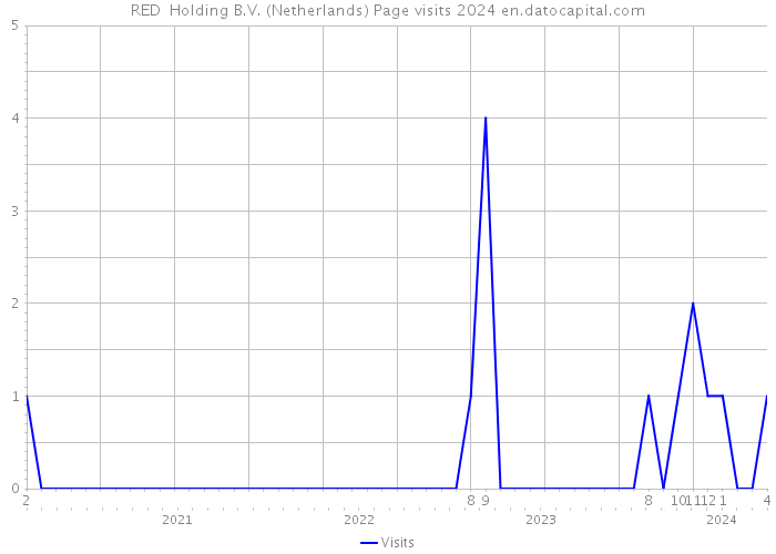 RED+ Holding B.V. (Netherlands) Page visits 2024 