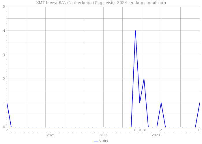 XMT Invest B.V. (Netherlands) Page visits 2024 