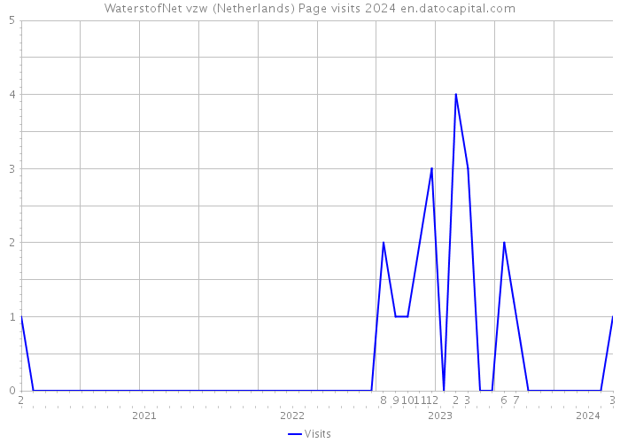WaterstofNet vzw (Netherlands) Page visits 2024 