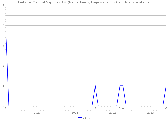 Pieksma Medical Supplies B.V. (Netherlands) Page visits 2024 