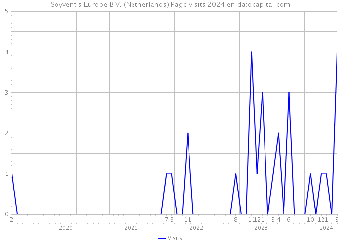 Soyventis Europe B.V. (Netherlands) Page visits 2024 