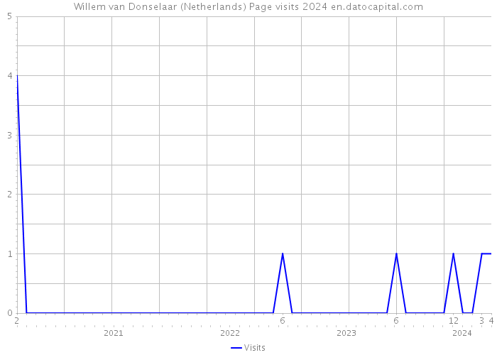 Willem van Donselaar (Netherlands) Page visits 2024 