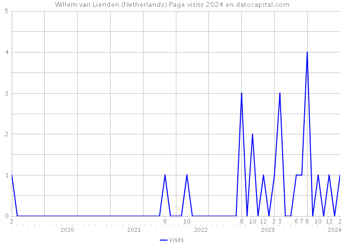 Willem van Lienden (Netherlands) Page visits 2024 