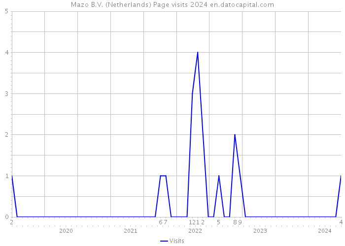 Mazo B.V. (Netherlands) Page visits 2024 