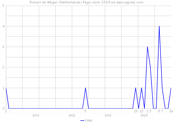 Robert de Weger (Netherlands) Page visits 2024 