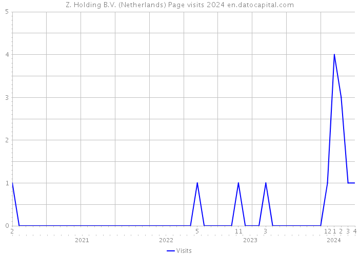 Z. Holding B.V. (Netherlands) Page visits 2024 