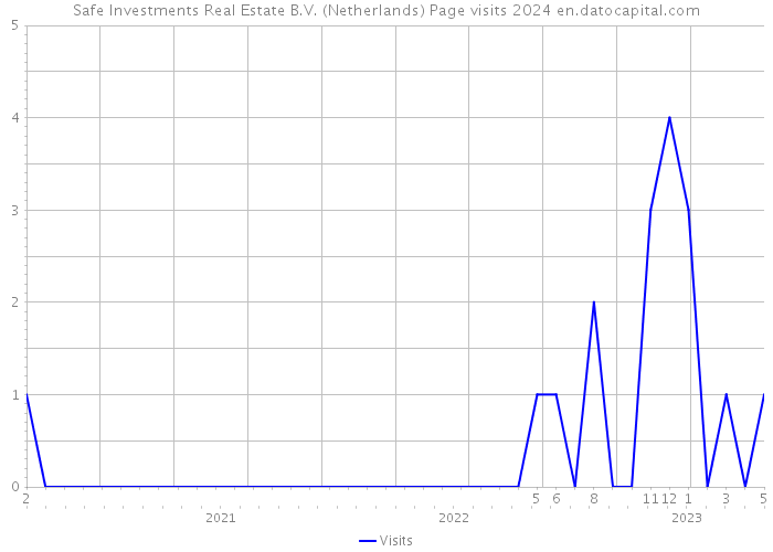 Safe Investments Real Estate B.V. (Netherlands) Page visits 2024 