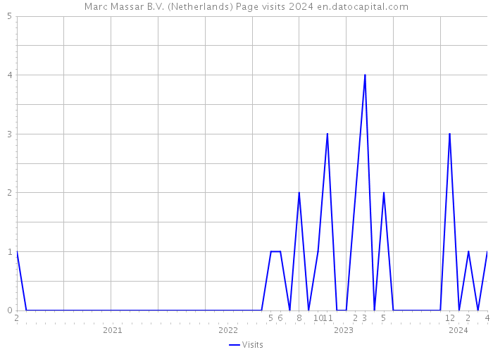 Marc Massar B.V. (Netherlands) Page visits 2024 