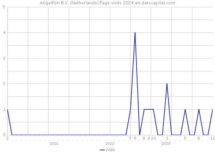 Angelfish B.V. (Netherlands) Page visits 2024 