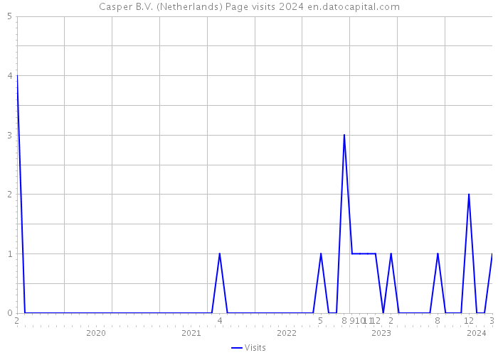 Casper B.V. (Netherlands) Page visits 2024 