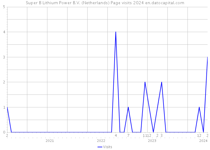 Super B Lithium Power B.V. (Netherlands) Page visits 2024 
