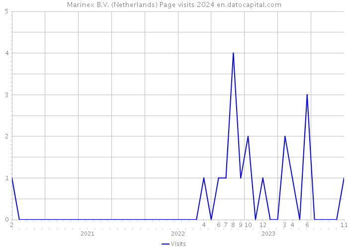 Marinex B.V. (Netherlands) Page visits 2024 