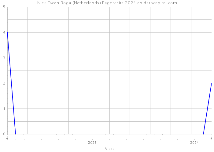 Nick Owen Roga (Netherlands) Page visits 2024 