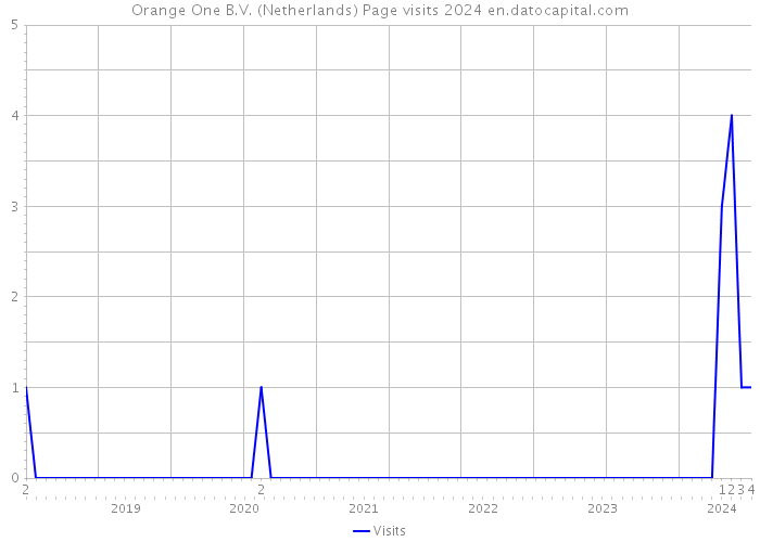 Orange One B.V. (Netherlands) Page visits 2024 