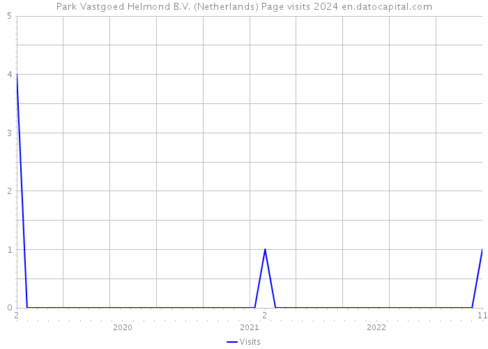 Park Vastgoed Helmond B.V. (Netherlands) Page visits 2024 