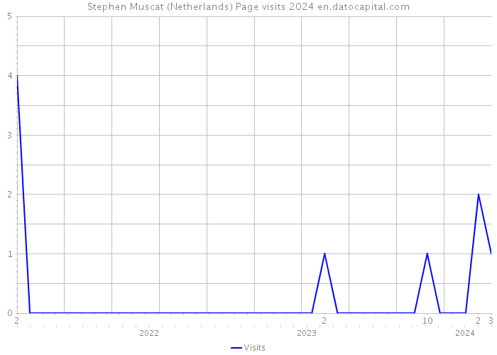 Stephen Muscat (Netherlands) Page visits 2024 