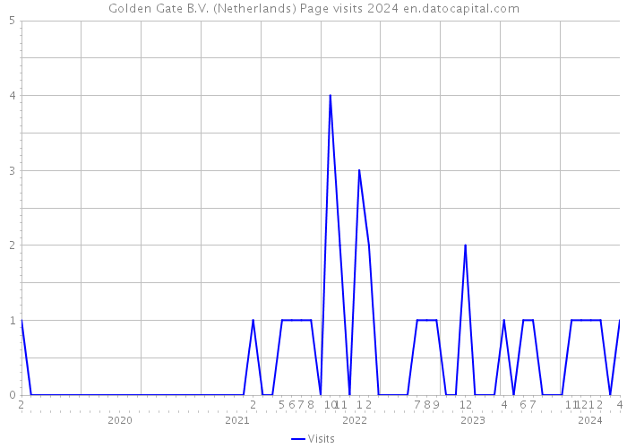 Golden Gate B.V. (Netherlands) Page visits 2024 