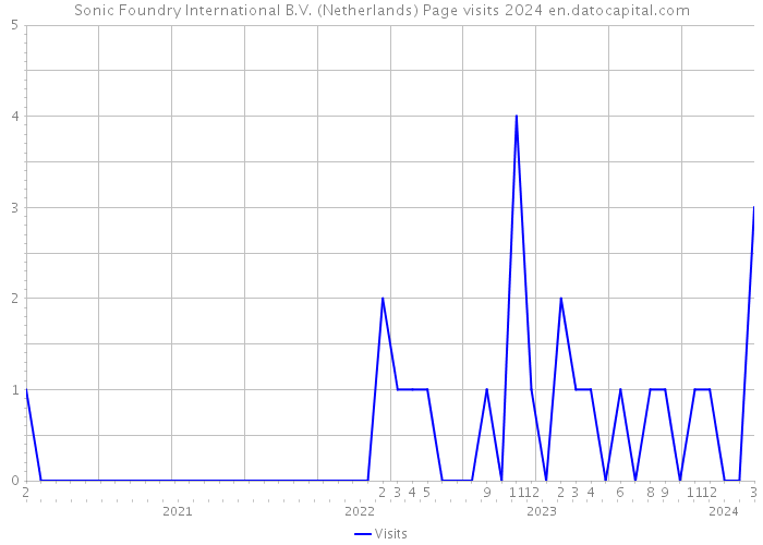 Sonic Foundry International B.V. (Netherlands) Page visits 2024 