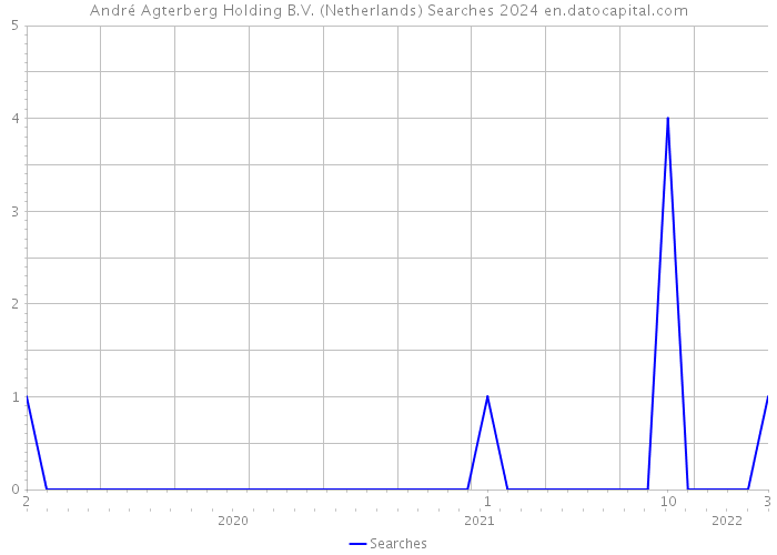 André Agterberg Holding B.V. (Netherlands) Searches 2024 