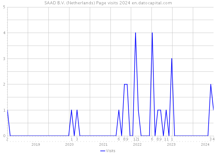 SAAD B.V. (Netherlands) Page visits 2024 