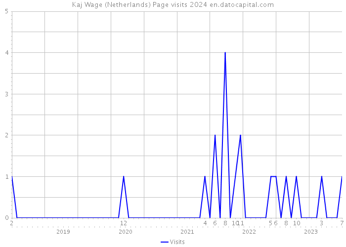 Kaj Wage (Netherlands) Page visits 2024 