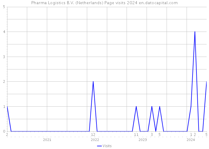 Pharma Logistics B.V. (Netherlands) Page visits 2024 